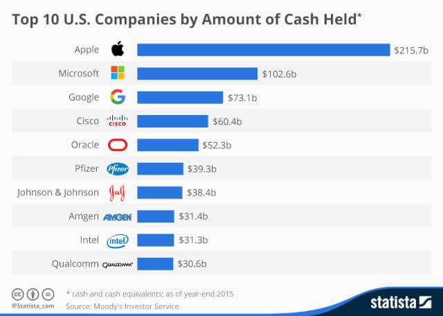 USA top 5 big companies as Wealth Wise 